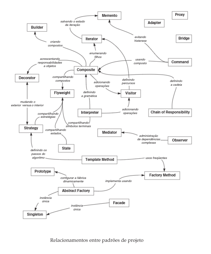 Relacionamento entre padrões de projeto