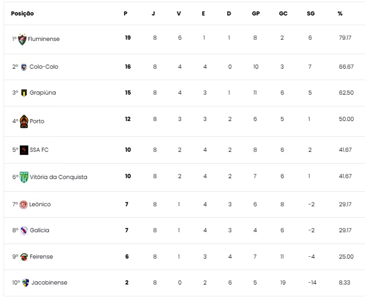 futebolbahiano.org serie b do baiano conhece o 3o classificado a semifinal veja classificacao classi