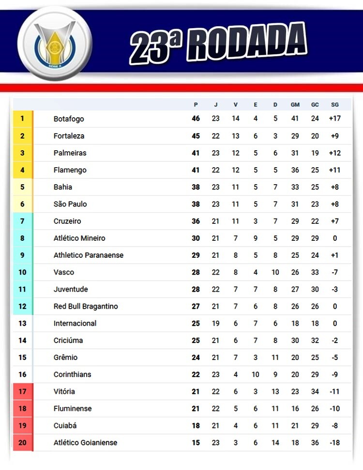 futebolbahiano.org confira a classificacao da serie a apos os jogos de domingo classificacao 23a rod