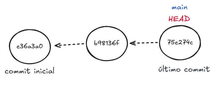Grafo de 3 commits