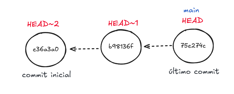 Voltando commits com HEAD~{n}