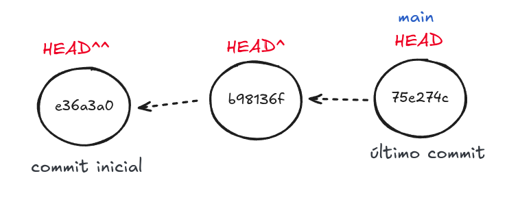Exemplo de uso de HEAD^ e HEAD^^
