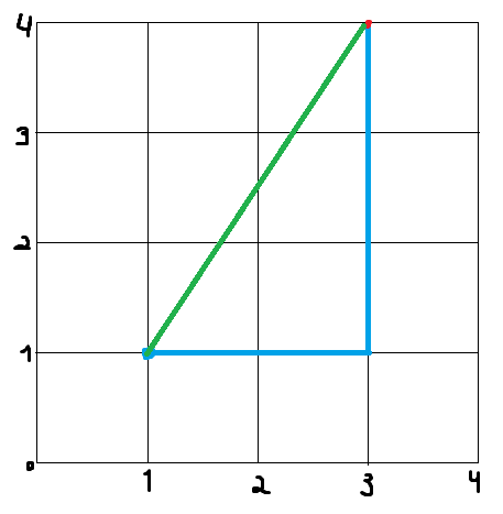 Imagem do plano cartesiano para demonstrar a heurística de Manhatam e Euclides