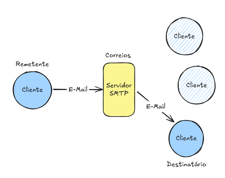 Fluxo de Envio de E-Mail Simplificado